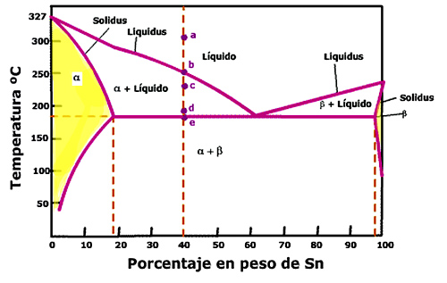 Diagrama Pb-Sn