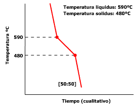 Curva de enfriamiento para una aleación 50:50