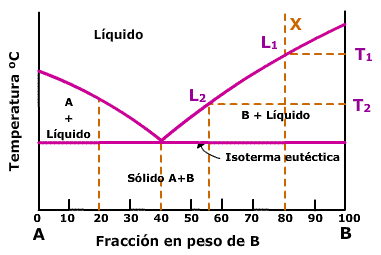 Diagrama de fases binario totalmente soluble en estado líquido y totalmente insoluble en estado sólido, con eutéctico