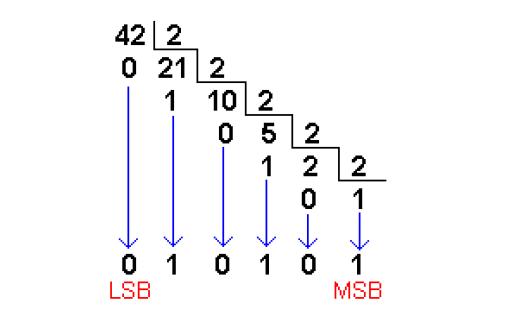 Conversión decimal-binario