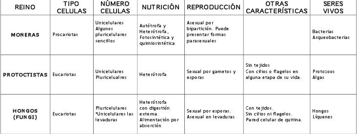 1.2. ¿En qué reinos aparecen?