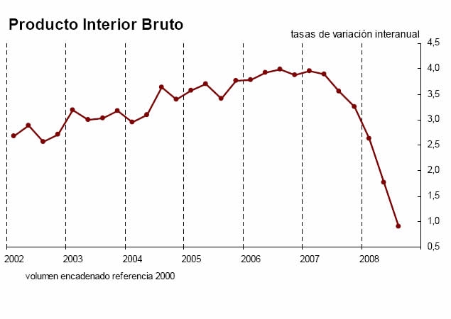 Gráfico de la evolución del PIB español desde el 2002 hasta finales del 2008.