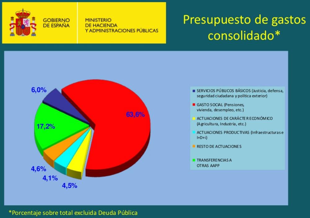 Presupuesto de Gastos 2013