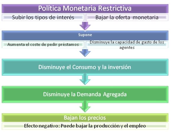 Política Monetaria Restrictiva