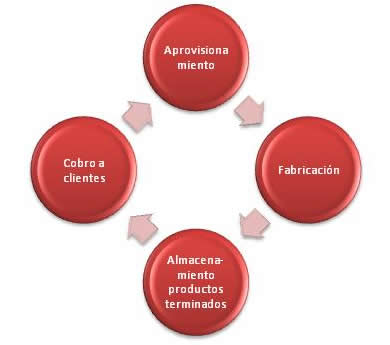 Periodo de maduración de cobro a clientes