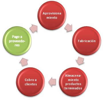 Periodo medio de pago a proveedores