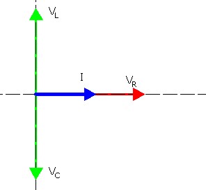 Represntación de V e I en un circuito R, L, C