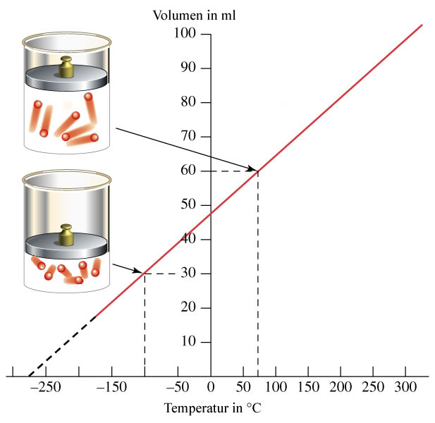 Seconda Legge Di Gay Lussac Grafico, HD Png Download 720×504 PNG DLF.PT