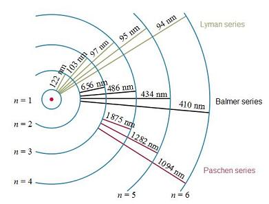  Modelo atómico de Bohr