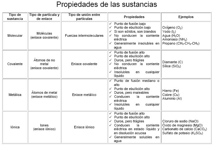 7. Propiedades de las sustancias
