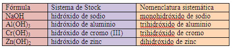 Hidróxidos solución