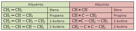 Ejemplos de alquenos y alquinos