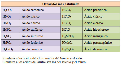 Oxoácidos