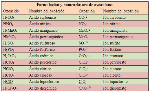 Oxoaniones