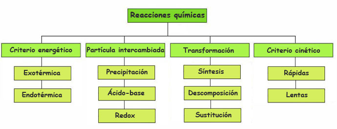 Clasificación de las reacciones