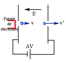 Electrón acelerado