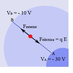 Fuerza del campo y fuerza exterior