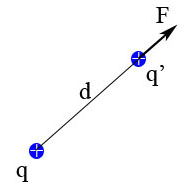 Ley de Coulomb