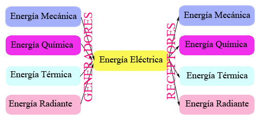 Transformaciones de energía Transformaciones de energía