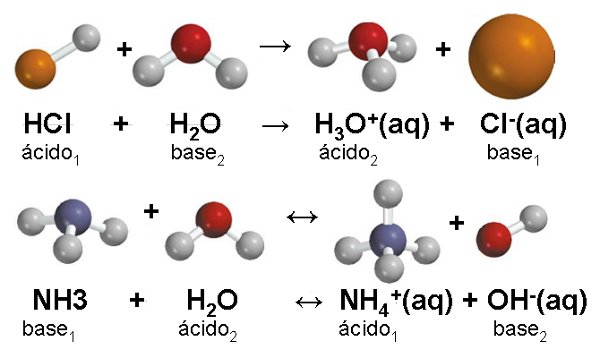 2. Equilibrios de disociación de ácidos y bases