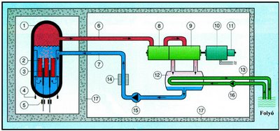 Esquema de un reactor nuclear de agua en ebullición