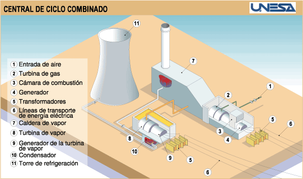 Esquema de funcionamiento de una central de ciclo combinado