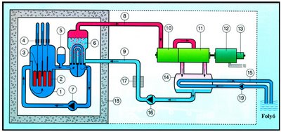 Esquema de un reactor nuclear de agua a presión