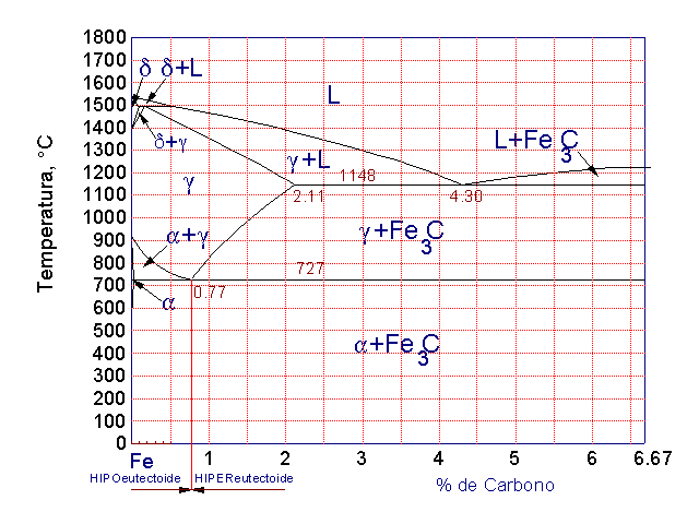 Paleto malicioso paquete 2. Diagrama de aleación hierro-carbono