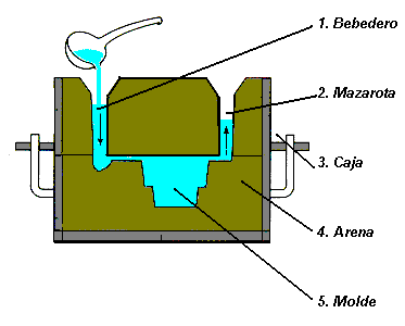 Moldes de yeso - Moldes en Procesos de Fundicion de Metales y Plasticos