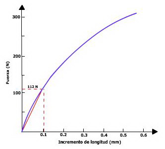 Curva fuerza-incremento de longitud en un ensayo