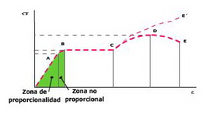 Zona elástica y plástica en un diagrama esfuerzo-deformación