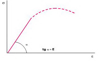 El módulo de elasticidad como pendiente de la curva esfuerzo-deformación