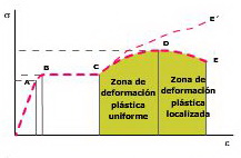 Zonas plásticas en el diagrama esfuerzo-deformación