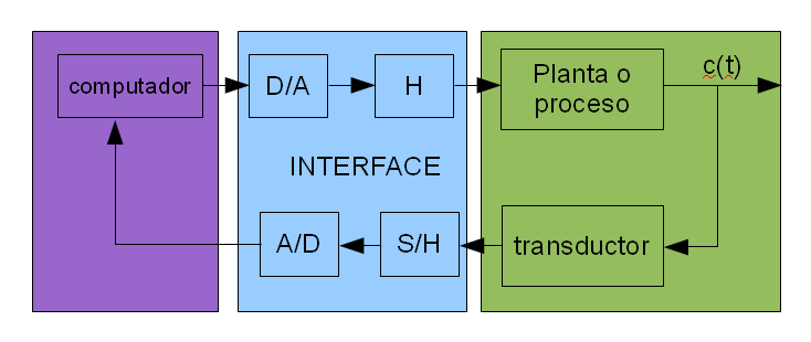 3. Controlador analógico, digital, híbrido, el ordenador como elemento ...
